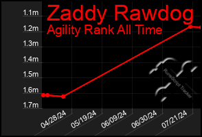 Total Graph of Zaddy Rawdog