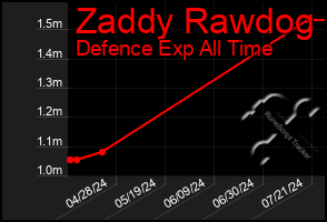 Total Graph of Zaddy Rawdog