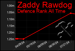 Total Graph of Zaddy Rawdog