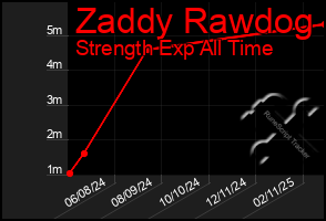 Total Graph of Zaddy Rawdog