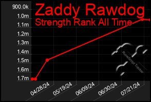 Total Graph of Zaddy Rawdog