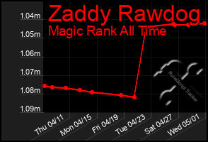 Total Graph of Zaddy Rawdog