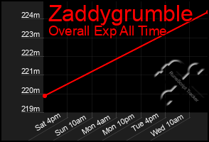 Total Graph of Zaddygrumble