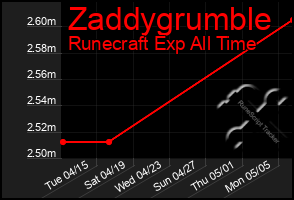 Total Graph of Zaddygrumble