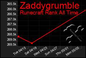 Total Graph of Zaddygrumble