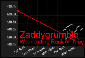 Total Graph of Zaddygrumble