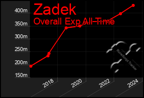 Total Graph of Zadek