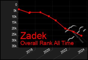 Total Graph of Zadek