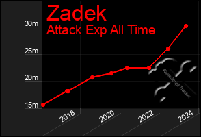 Total Graph of Zadek