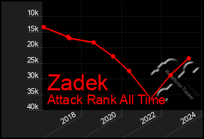 Total Graph of Zadek