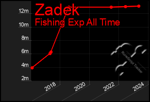 Total Graph of Zadek