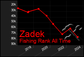 Total Graph of Zadek