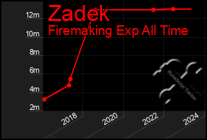 Total Graph of Zadek