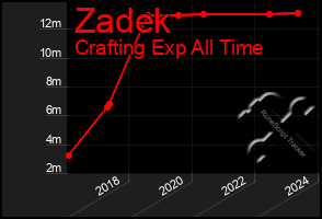 Total Graph of Zadek