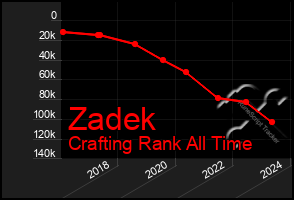 Total Graph of Zadek