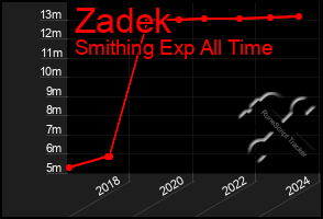 Total Graph of Zadek