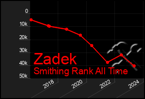 Total Graph of Zadek