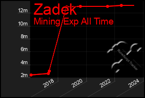 Total Graph of Zadek