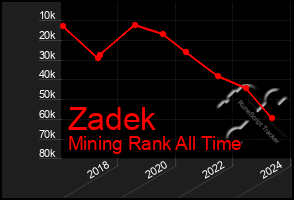 Total Graph of Zadek