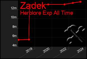 Total Graph of Zadek