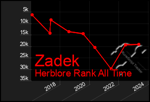 Total Graph of Zadek