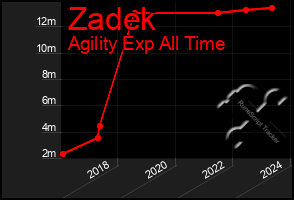 Total Graph of Zadek