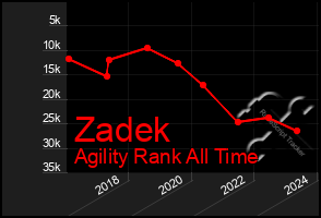 Total Graph of Zadek