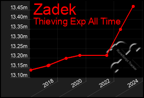 Total Graph of Zadek