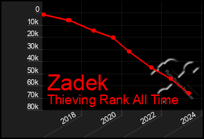 Total Graph of Zadek