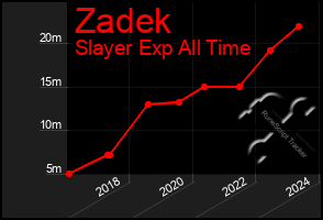 Total Graph of Zadek