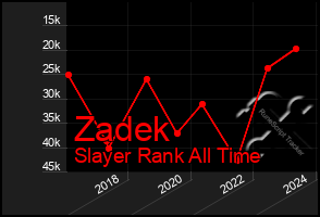 Total Graph of Zadek