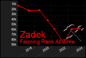 Total Graph of Zadek