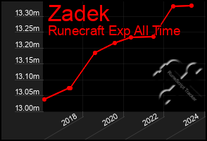 Total Graph of Zadek