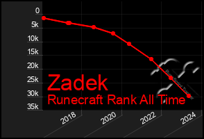 Total Graph of Zadek