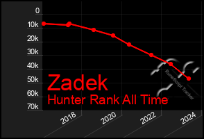 Total Graph of Zadek