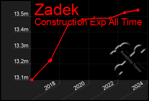 Total Graph of Zadek