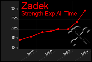 Total Graph of Zadek