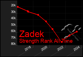 Total Graph of Zadek