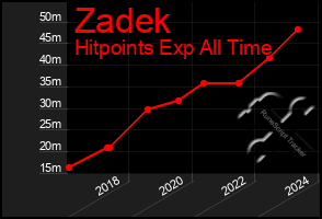 Total Graph of Zadek