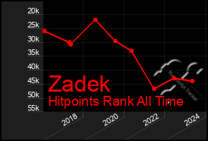 Total Graph of Zadek