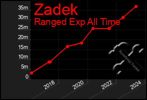 Total Graph of Zadek