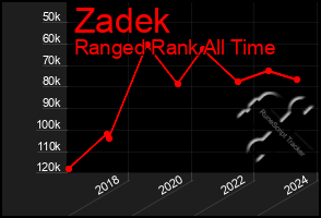 Total Graph of Zadek