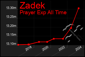 Total Graph of Zadek