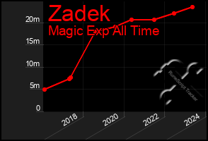 Total Graph of Zadek