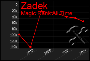 Total Graph of Zadek