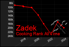 Total Graph of Zadek