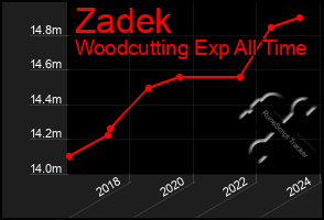 Total Graph of Zadek