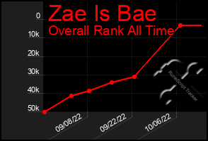 Total Graph of Zae Is Bae