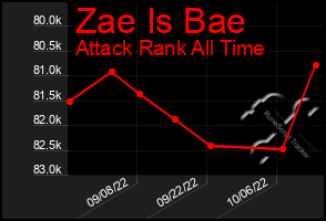 Total Graph of Zae Is Bae