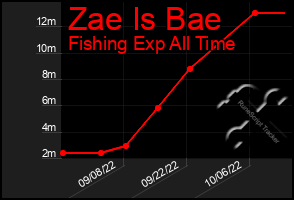 Total Graph of Zae Is Bae